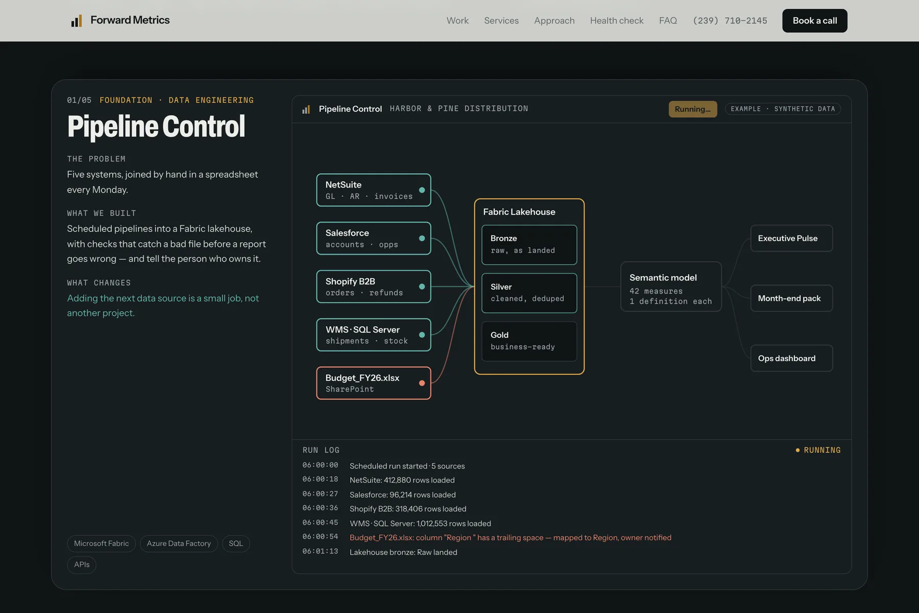 Pipeline Control, one of the Forward Metrics demos: five source systems feeding a Fabric lakehouse and a semantic model, with a live run log.