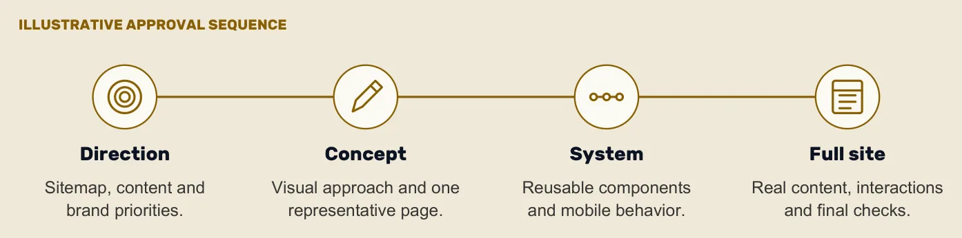 An illustrative approval sequence: direction, then concept, then a component system, then the full site with real content.