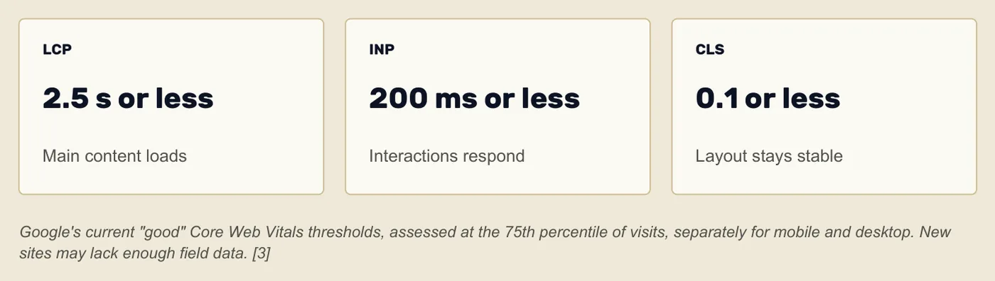 Google's good Core Web Vitals thresholds: LCP 2.5 seconds or less, INP 200 milliseconds or less, CLS 0.1 or less.