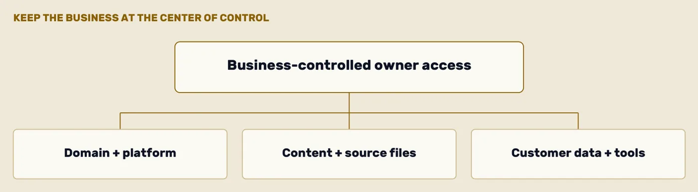 Business-controlled owner access sitting above domain and platform, content and source files, and customer data and tools.
