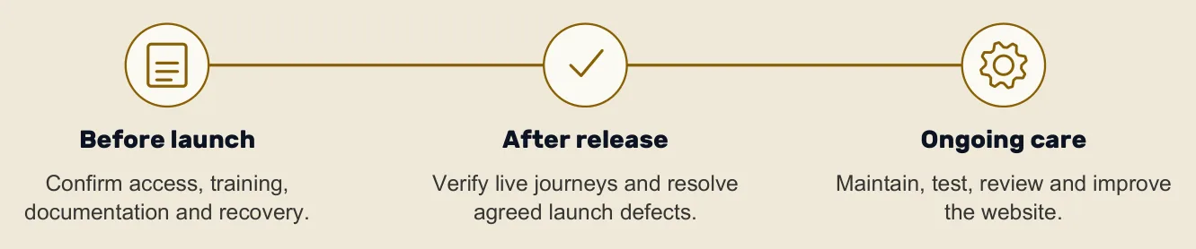 Three stages of support: confirming access and training before launch, resolving defects after release, then ongoing care.