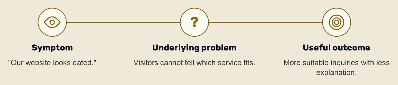 Moving from the symptom, "our website looks dated", to the underlying problem that visitors cannot tell which service fits, to the useful outcome of more suitable inquiries.