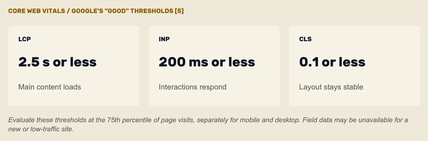 Google's good Core Web Vitals thresholds: LCP 2.5 seconds or less, INP 200 milliseconds or less, CLS 0.1 or less.