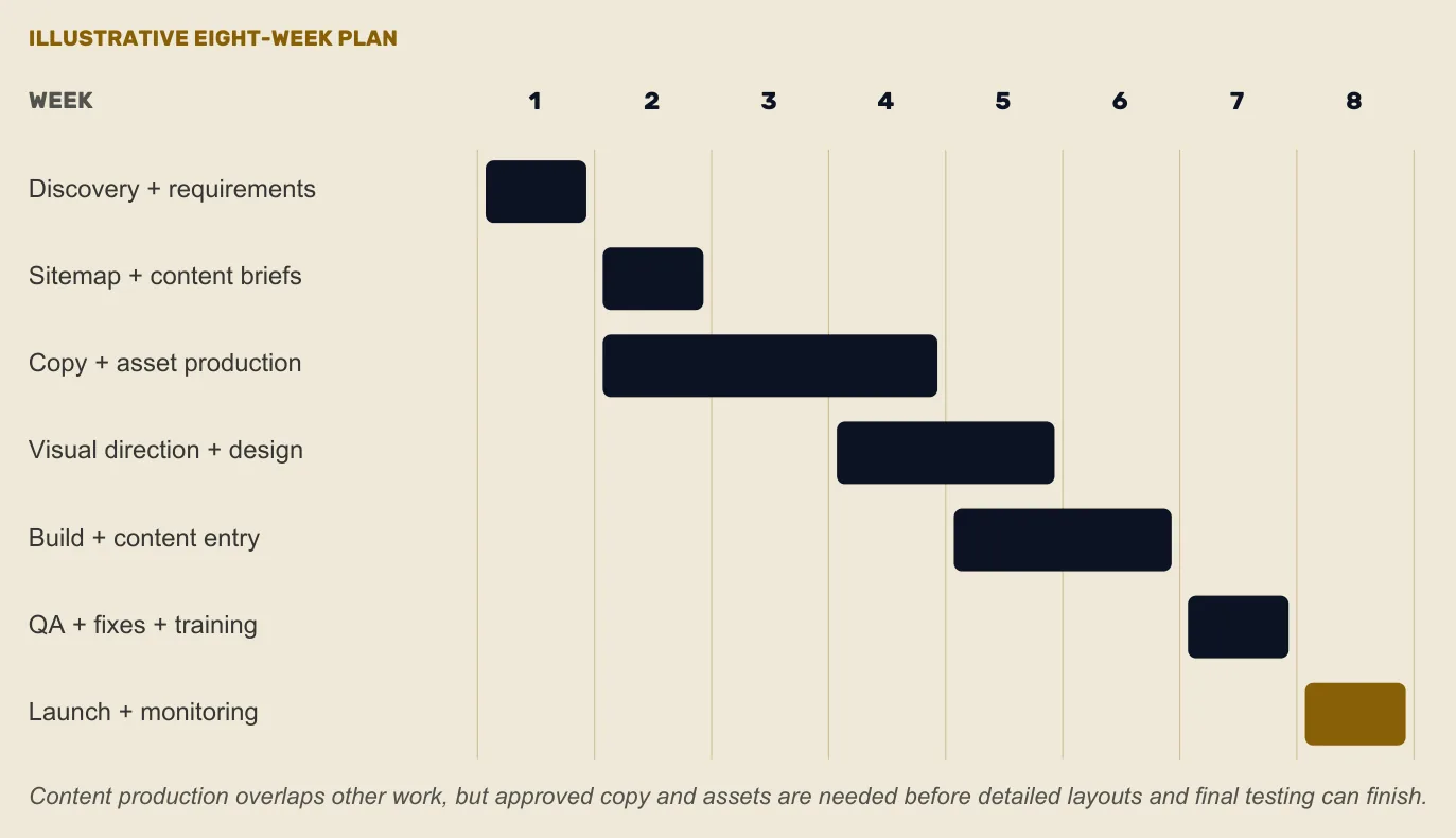 An illustrative eight-week schedule showing discovery, sitemap, copy production, design, build, QA and launch overlapping across the weeks.