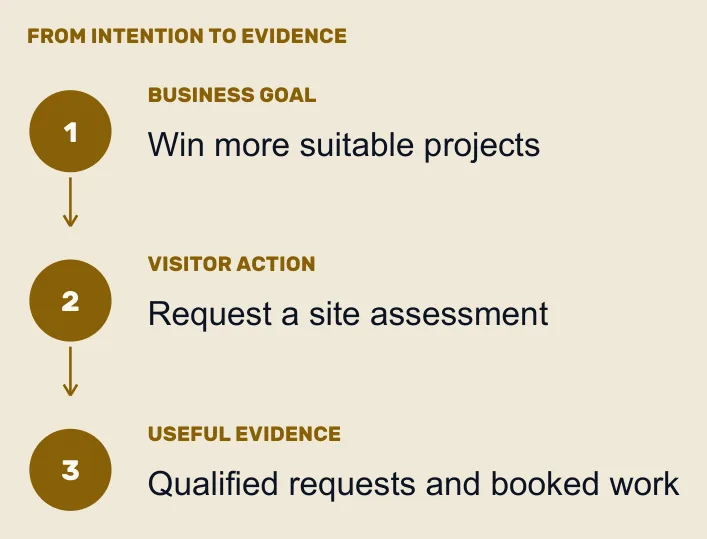 Three linked steps: a business goal of winning more suitable projects, the visitor action of requesting a site assessment, and the evidence of qualified requests and booked work.