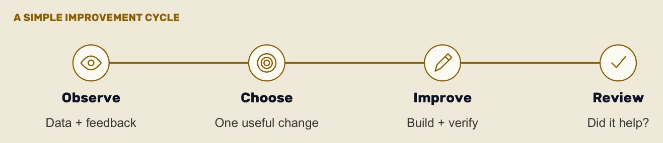 A four-step improvement cycle: observe the data and feedback, choose one useful change, build and verify it, then review whether it helped.