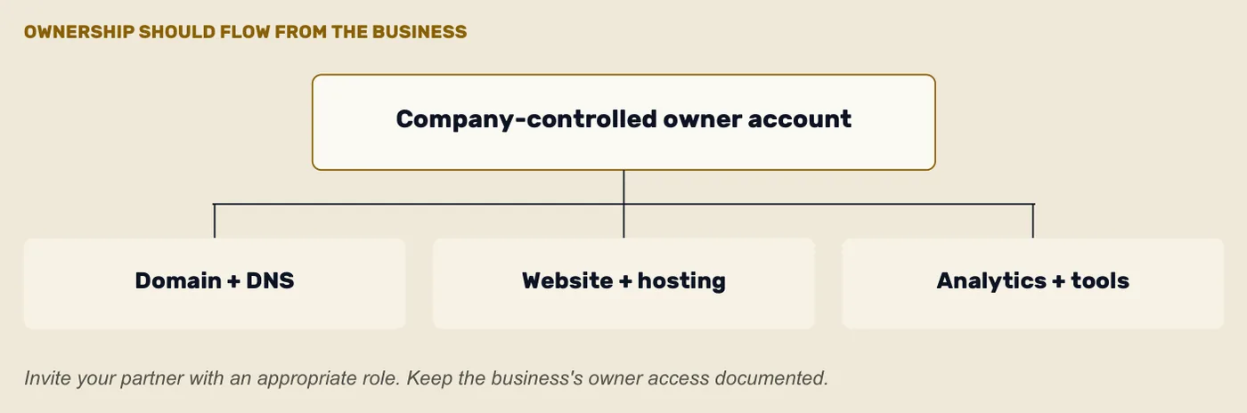 Ownership flowing from one company-controlled owner account down to domain and DNS, website and hosting, and analytics and tools.