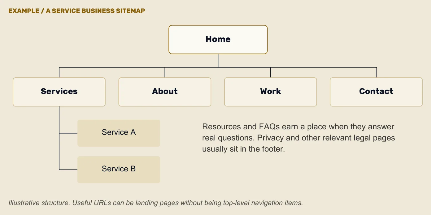 An example service business sitemap: Home above Services, About, Work and Contact, with two service pages beneath Services.
