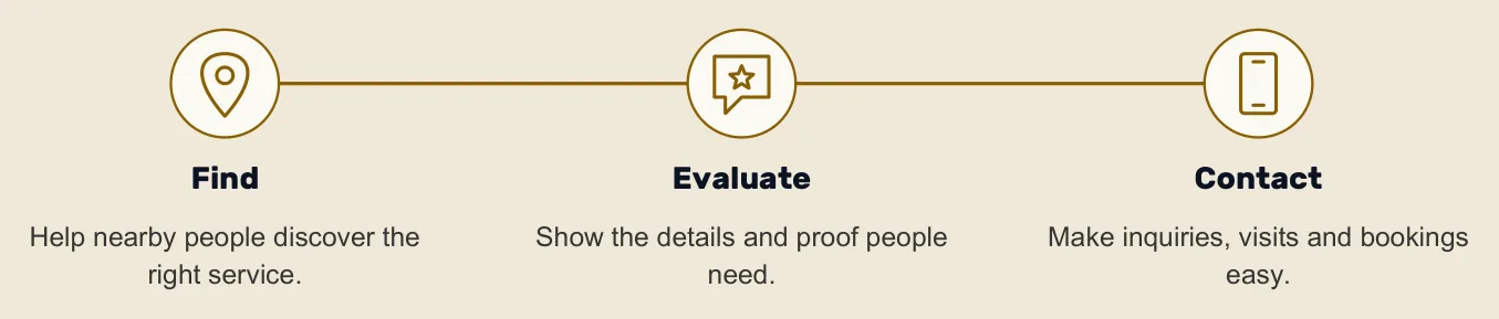 Three stages a nearby customer moves through: finding the right service, evaluating the details and proof, then making contact.