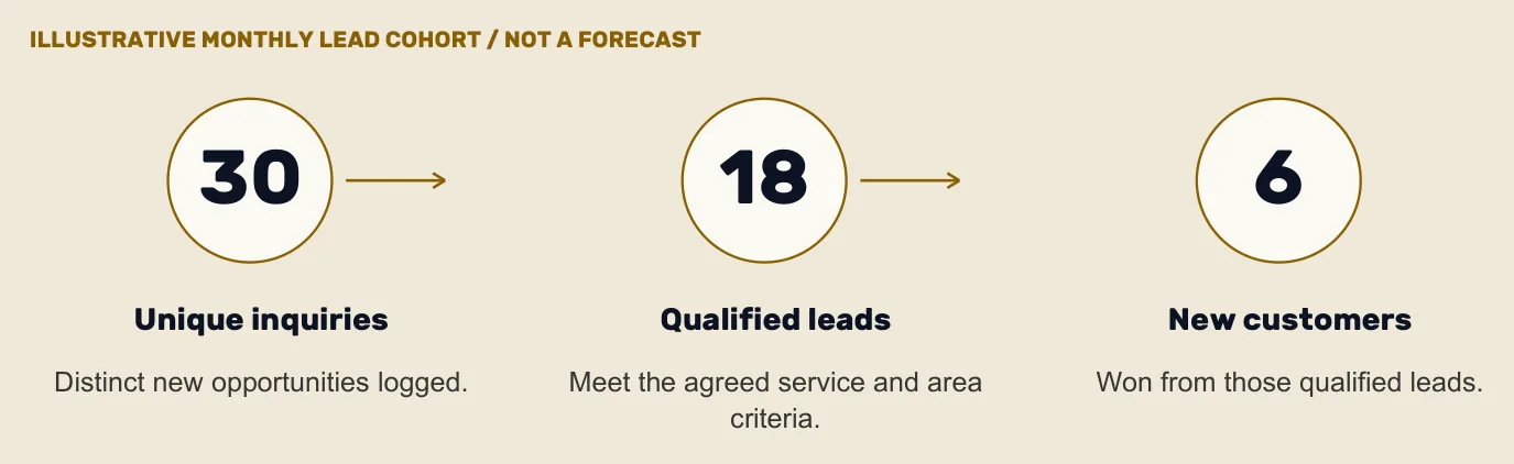 An illustrative monthly lead cohort: 30 unique inquiries becoming 18 qualified leads and 6 new customers.