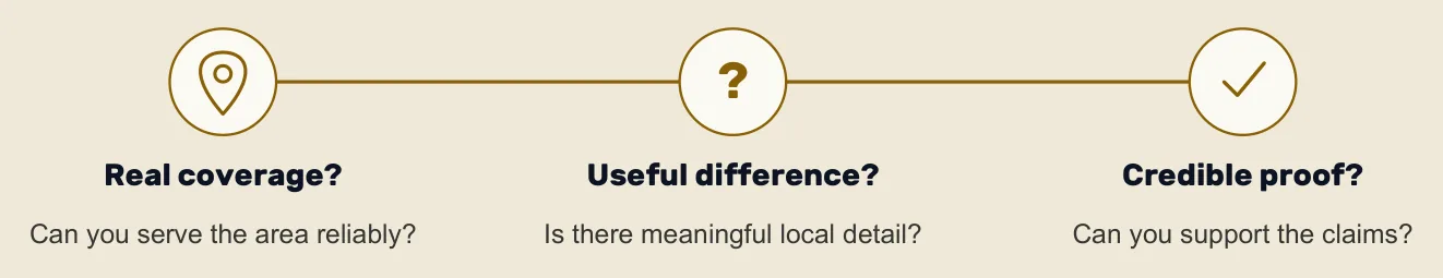 Three tests before building a location page: is the coverage real, is there a useful local difference, and can the claims be supported?