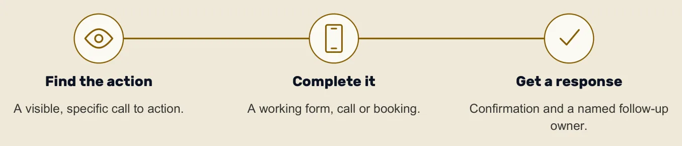 The next step from the customer's side: finding a visible call to action, completing a working form or call, then getting a response.