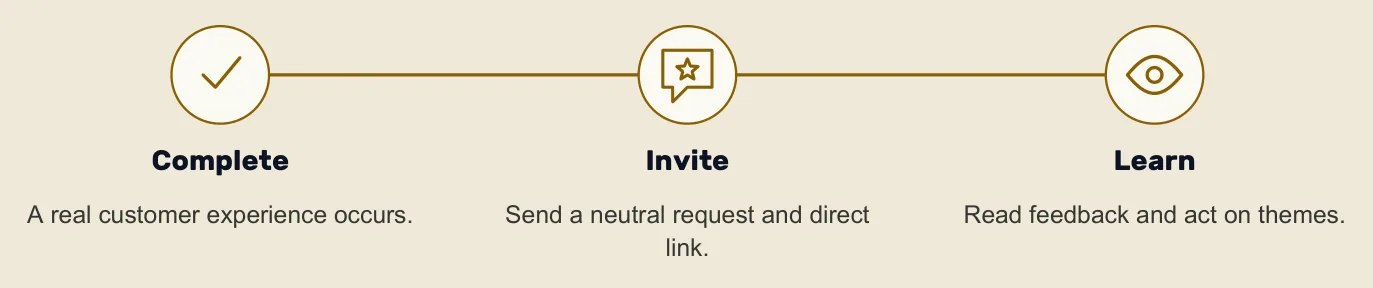 A fair review loop: a real customer experience completes, a neutral invitation goes out, then the feedback is read and acted on.